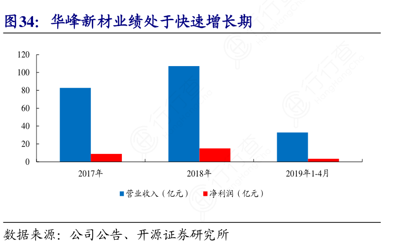 华峰新材业绩处于快速增长期