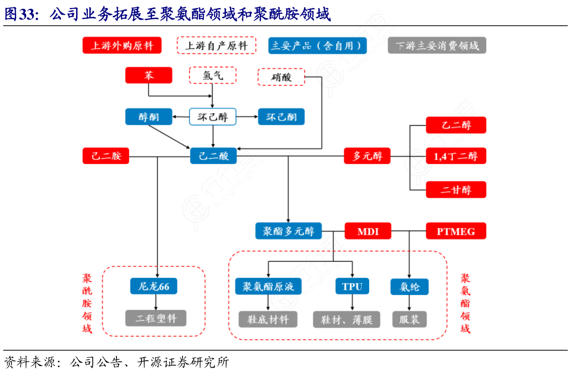 公司业务拓展至聚氨酯领域和聚酰胺领域