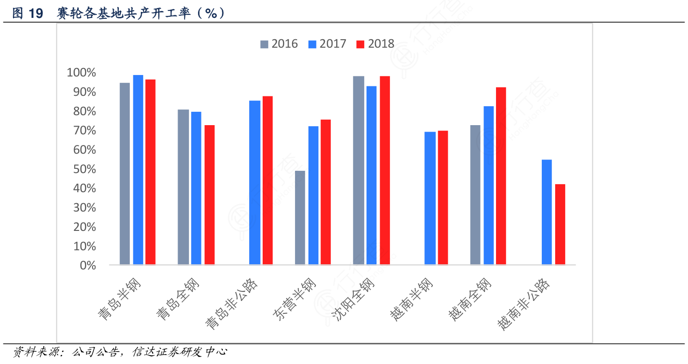赛轮各基地共产开工率（%）