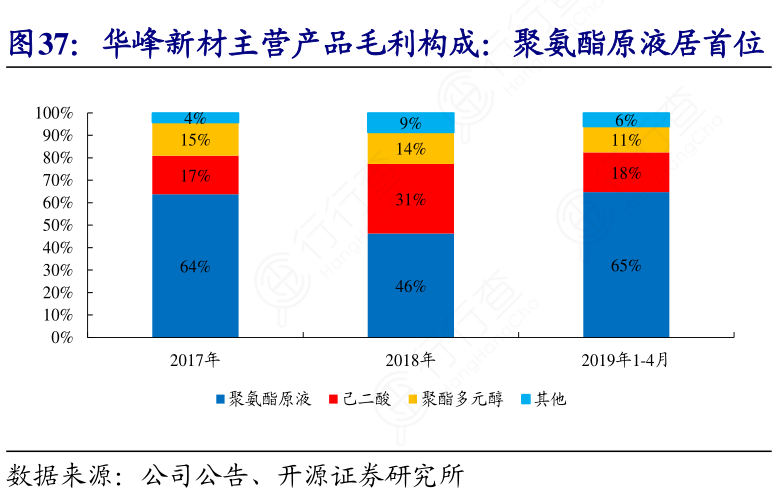 华峰新材主营产品毛利构成：聚氨酯原液居首位