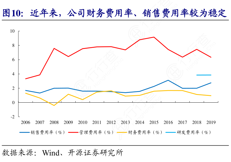 近年来，公司财务费用率、销售费用率较为稳定