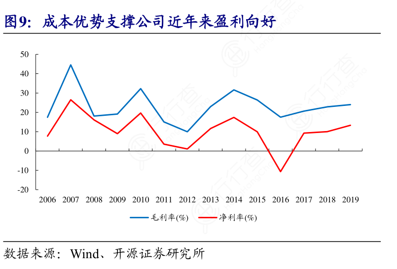 成本优势支撑公司近年来盈利向好