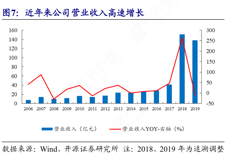 近年来公司营业收入高速增长