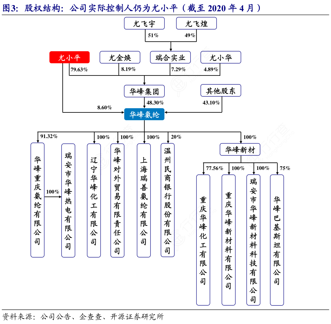 股权结构：公司实际控制人仍为尤小平（截至2020年4月）