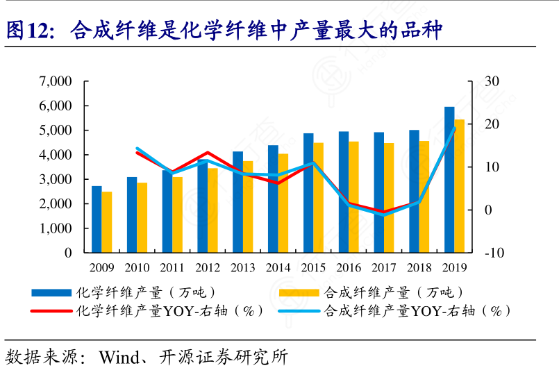 合成纤维是化学纤维中产量最大的品种