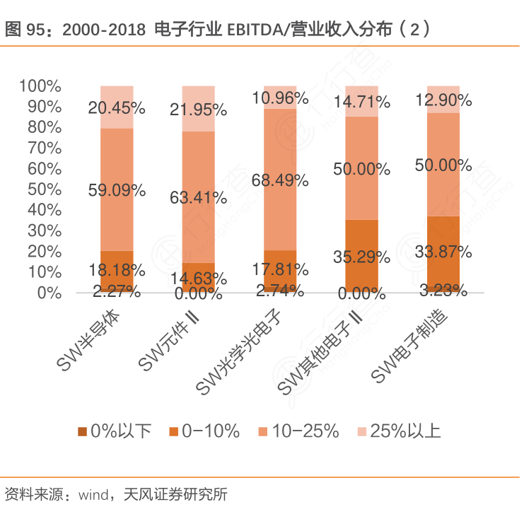2000-2018_电子行业EB_ITDA：营业收入分布（2）
