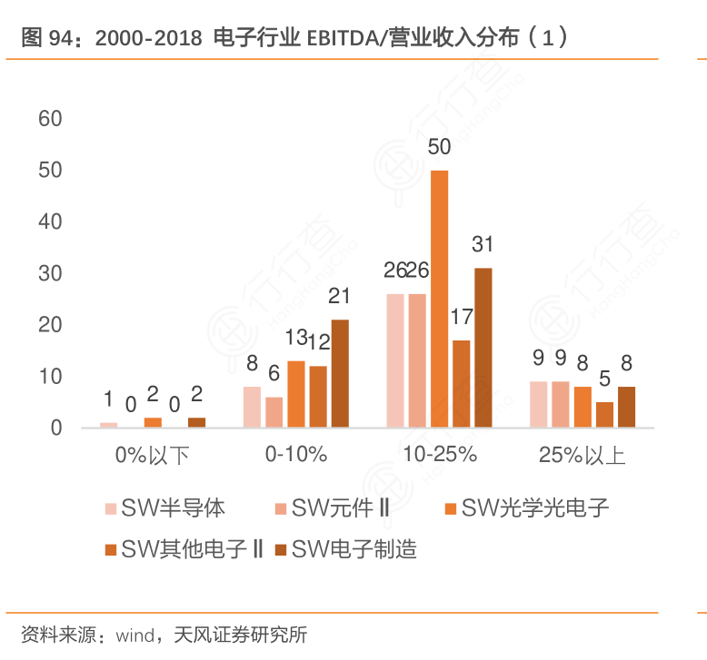 2000-2018_电子行业EBITDA：营业收入分布（1）