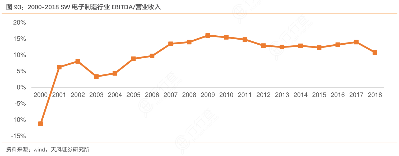 2000-2018_SW电子制造行业EBITDA：营业收入