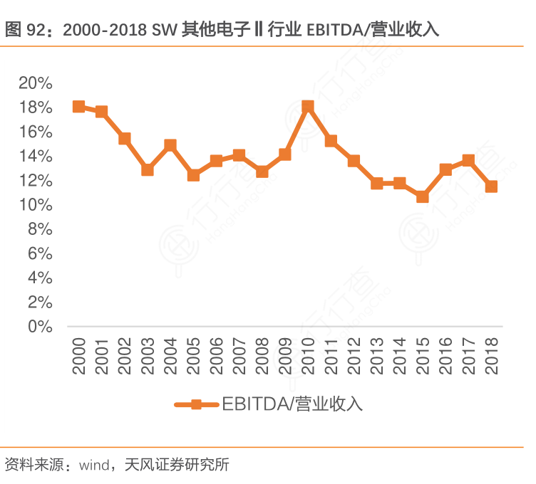 2000-2018_SW其他电子_Ⅱ行业EBITDA：营业收入