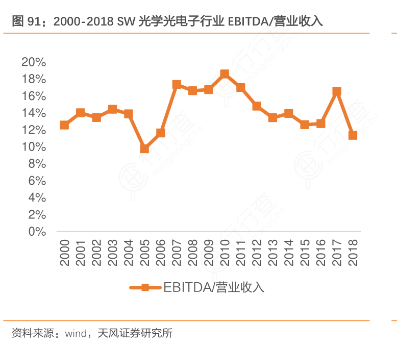 2000-2018_SW光学光电子行业EBITDA：营业收入