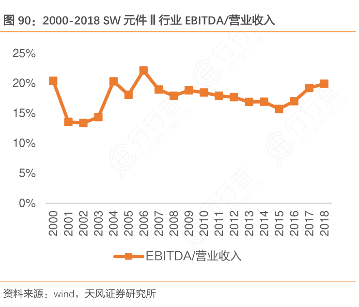 2000-2018_SW元件Ⅱ行_业EBITDA：营业收入