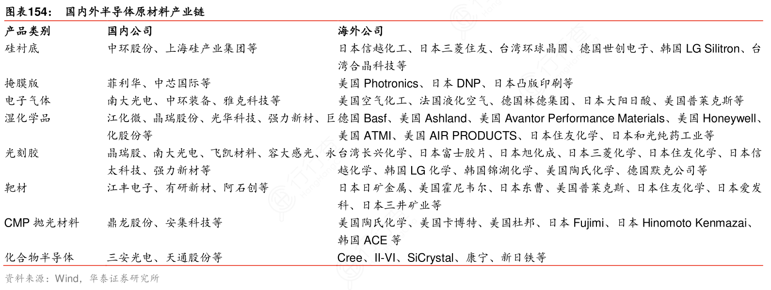国内外半导体原材料产业链