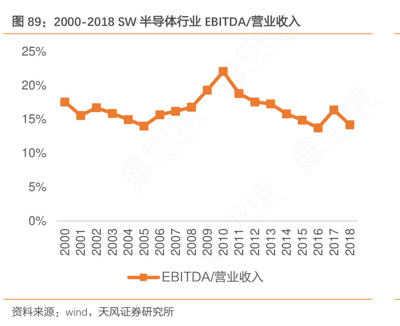 2000-2018_SW半导体行业EBITDA：营业收入