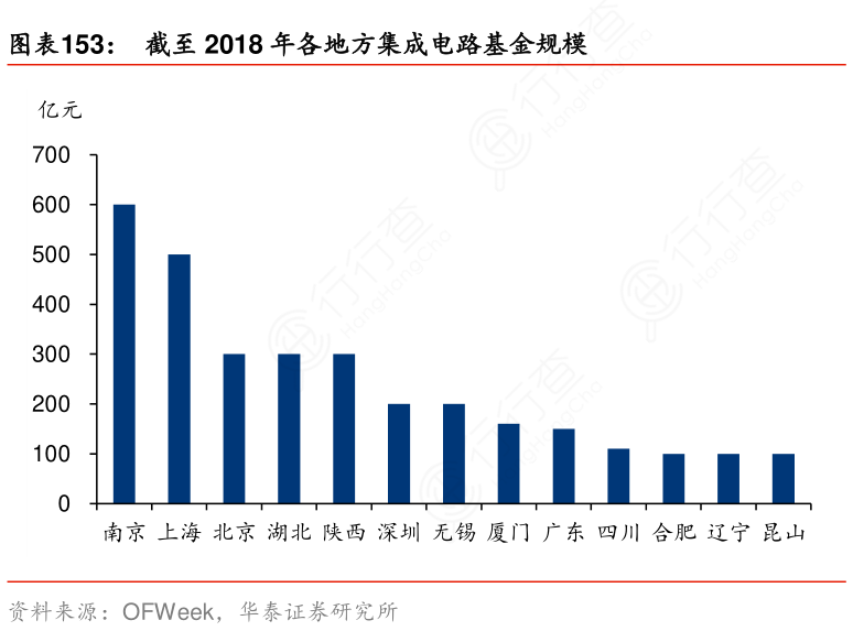 截至2018年各地方集成电路基金规模