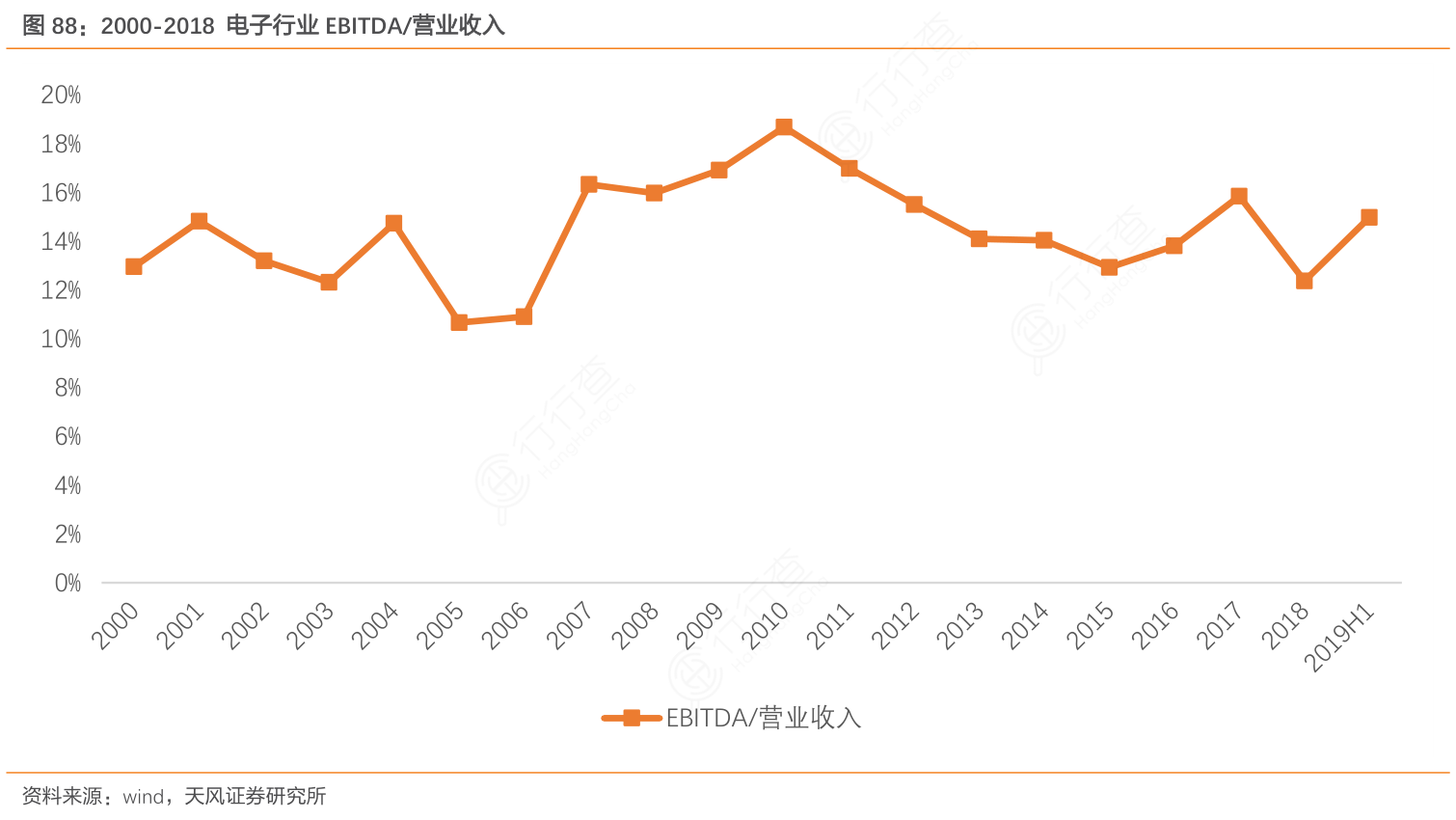 2000-2018_电子行业EBITDA：营业收入