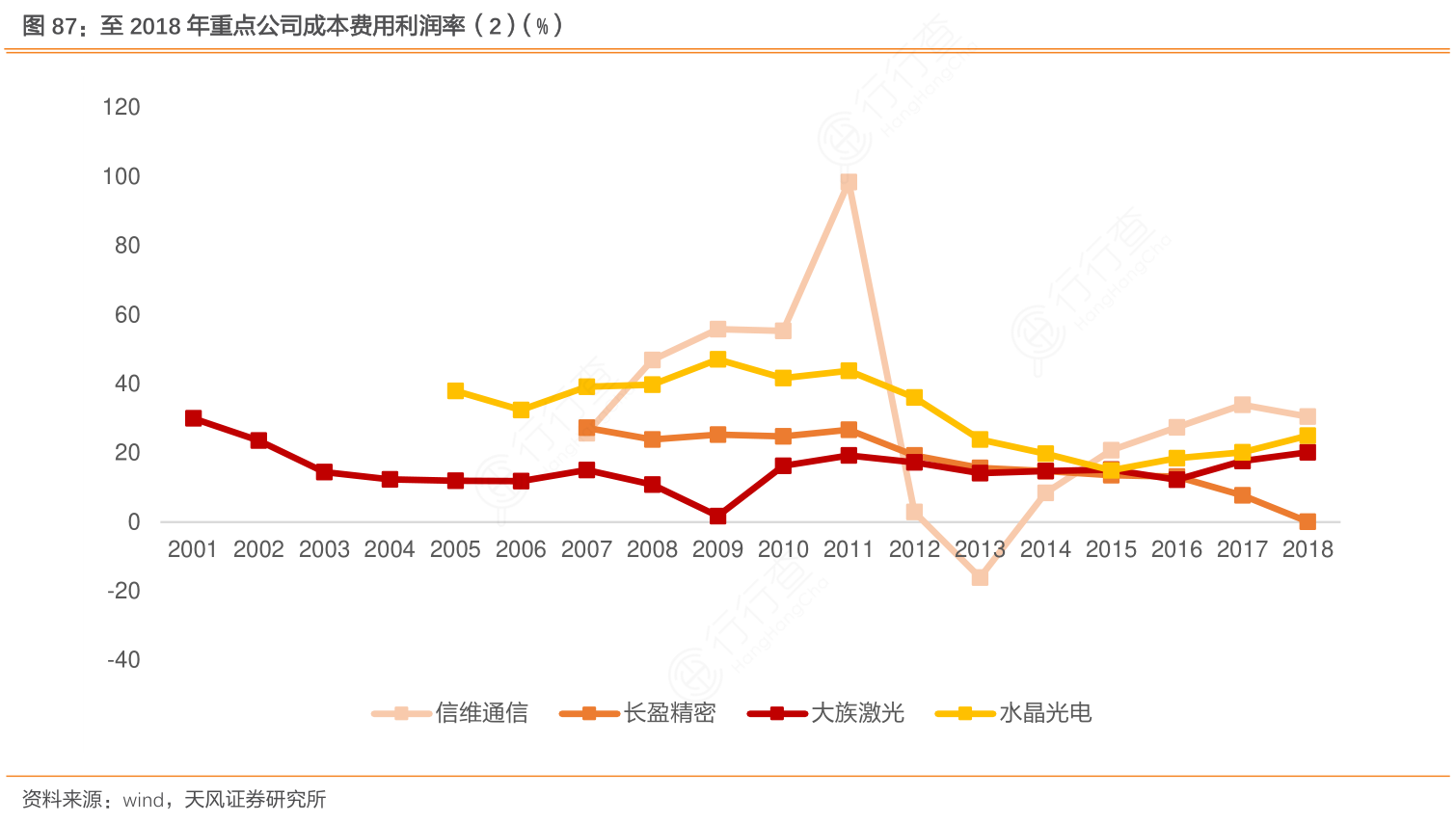 至2018年重点公司成本费用利润率（2）（%）