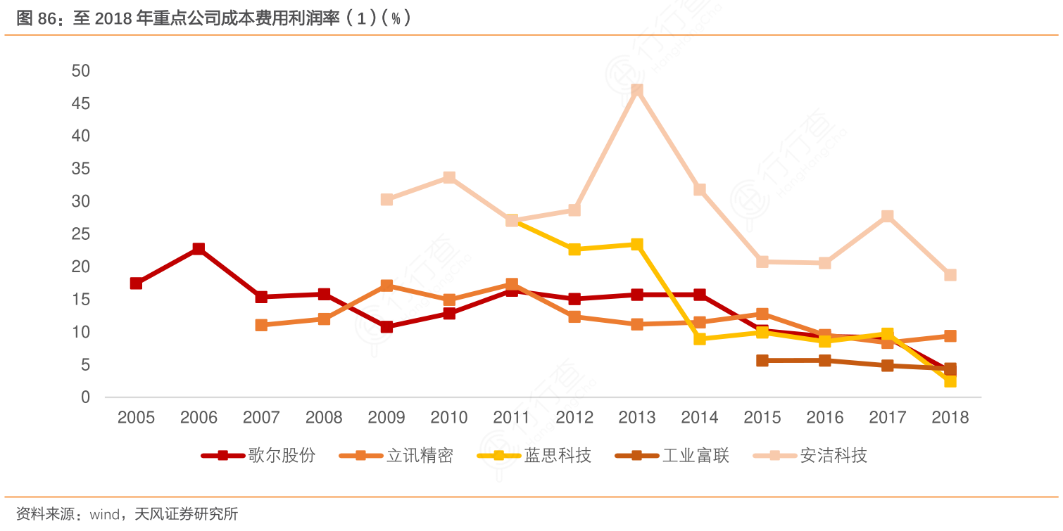 至2018年重点公司成本费用利润率（1）（%）