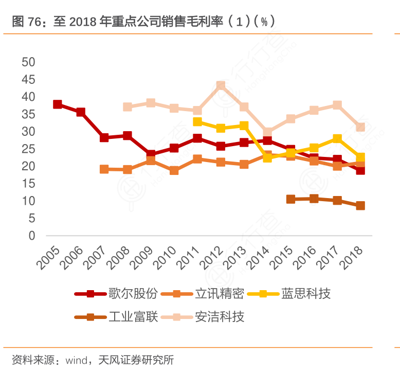 至2018年重点公司销售毛利率（1）（%）