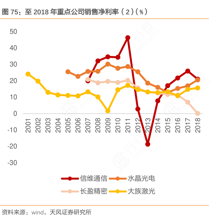 至2018年重点公司销售净_利率（2）（%）