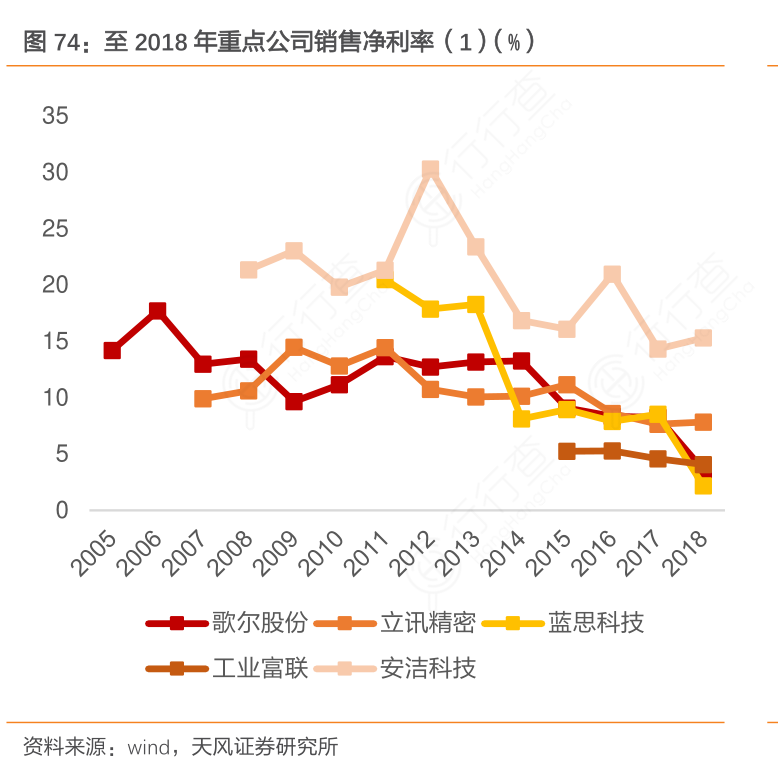 至2018年重点公司销售净利率（1）（%）