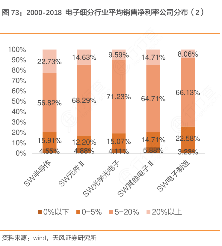 2000-2018_电子细分行业_平均销售净利率公司分布（2）