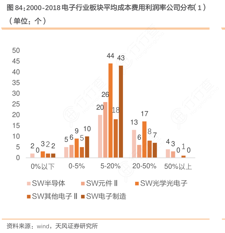 2000-2018电子行业板块平均成本费用利润率公司分布（1）