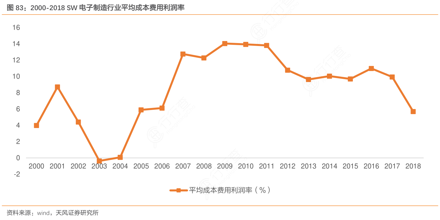 2000-2018_SW电子制造行业平均成本费用利润率