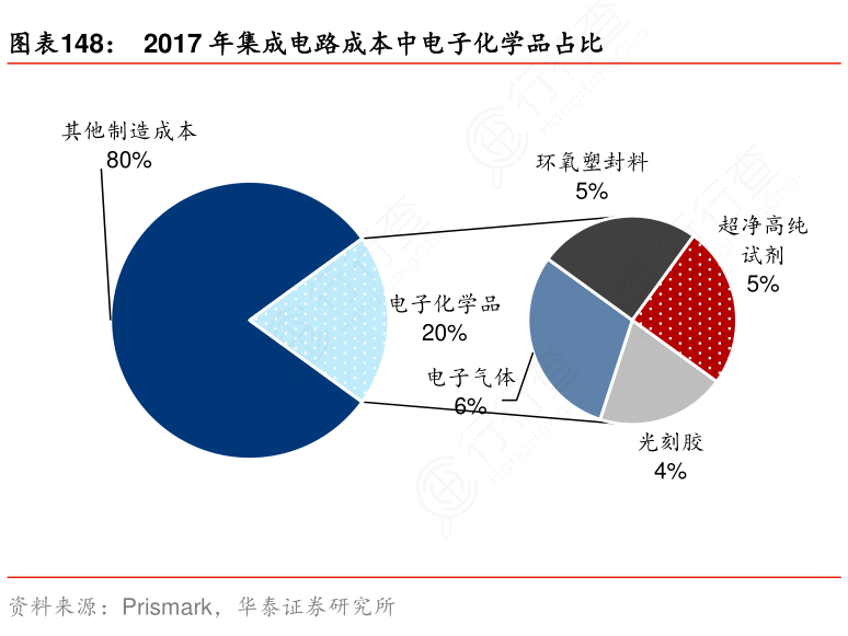 2017年集成电路成本中电子化学品占比
