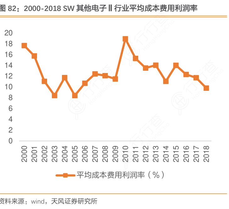 2000-2018_SW其他电子_Ⅱ行业平均成本费用利润率