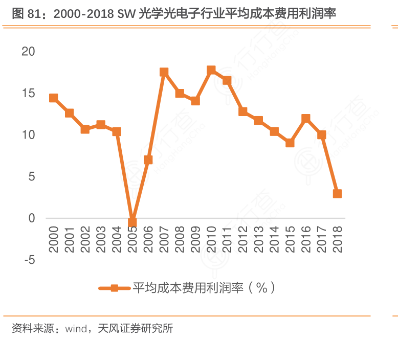 2000-2018_SW光学光电子行业平均成本费用利润率