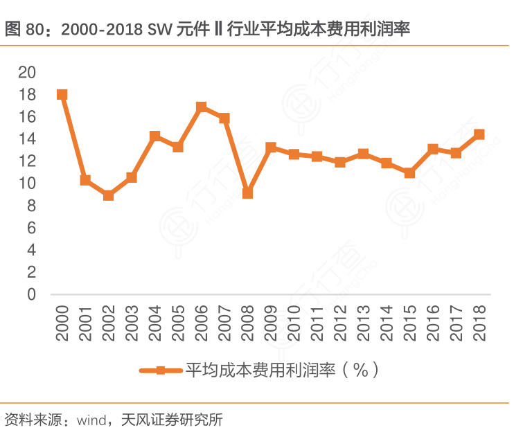 2000-2018_SW元件Ⅱ行_业平均成本费用利润率