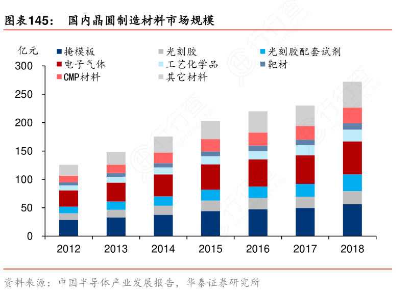 国内晶圆制造材料市场规模