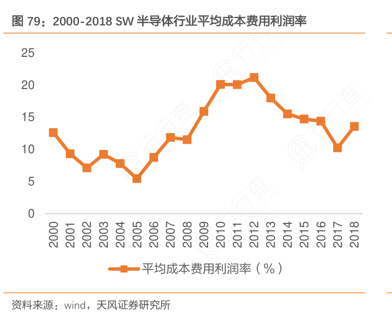 2000-2018_SW半导体行业平均成本费用利润率