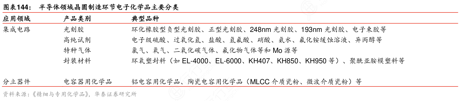 半导体领域晶圆制造环节电子化学品主要分类