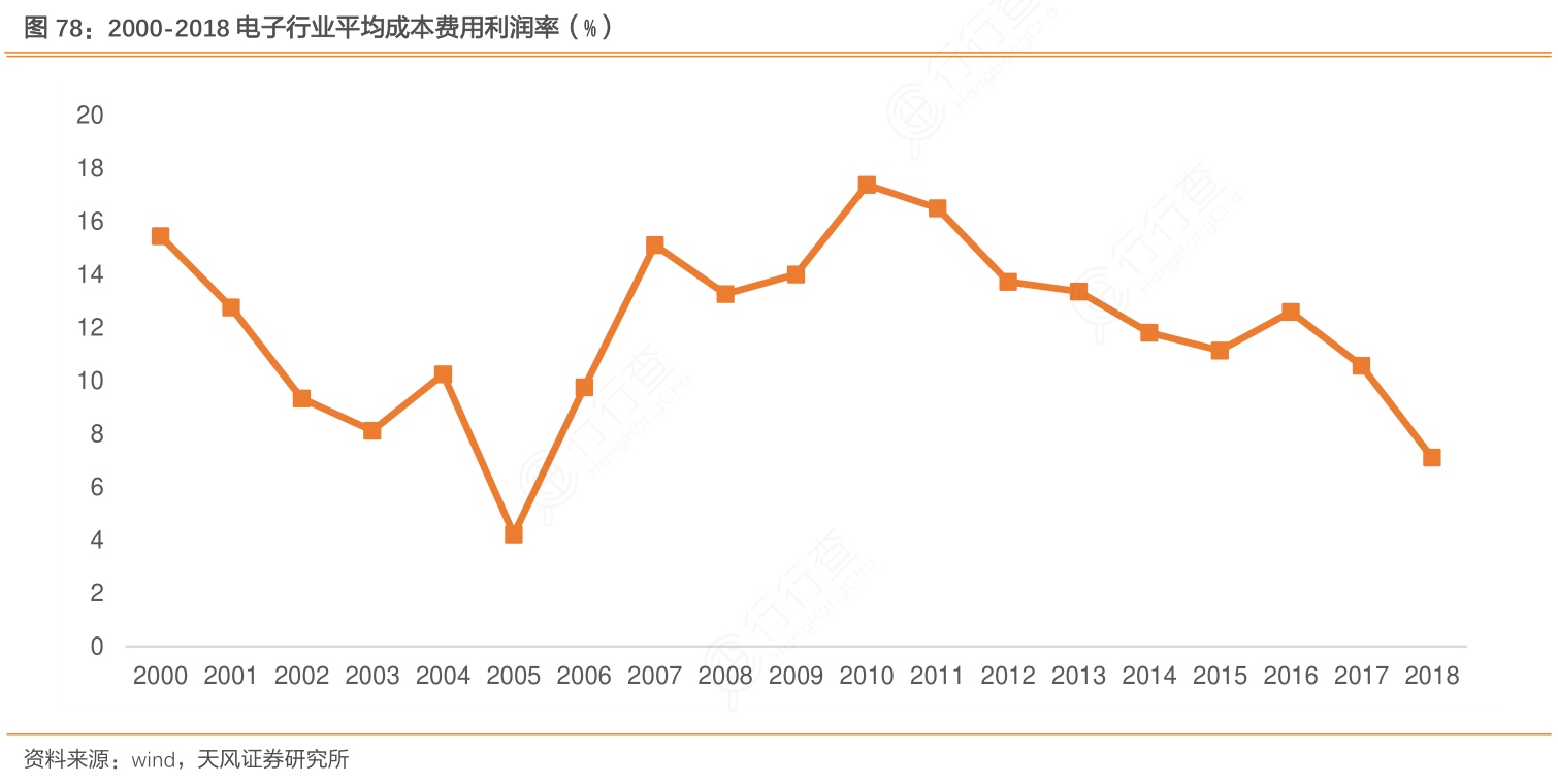 2000-2018电子行业平均成本费用利润率（%）