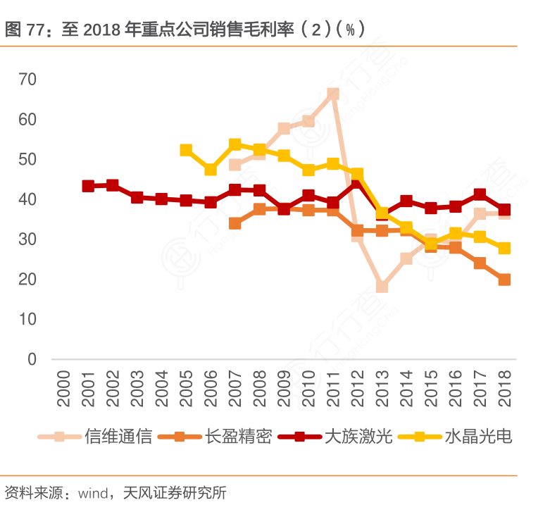 至2018年重点公司销售毛_利率（2）（%）