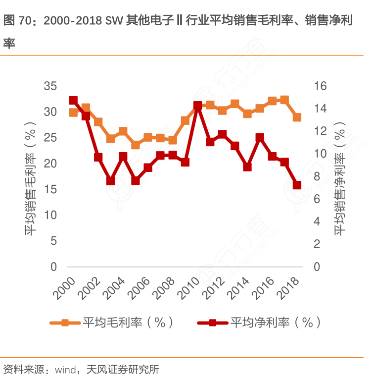 2000-2018_SW其他电子_Ⅱ行业平均销售毛利率、销售净利