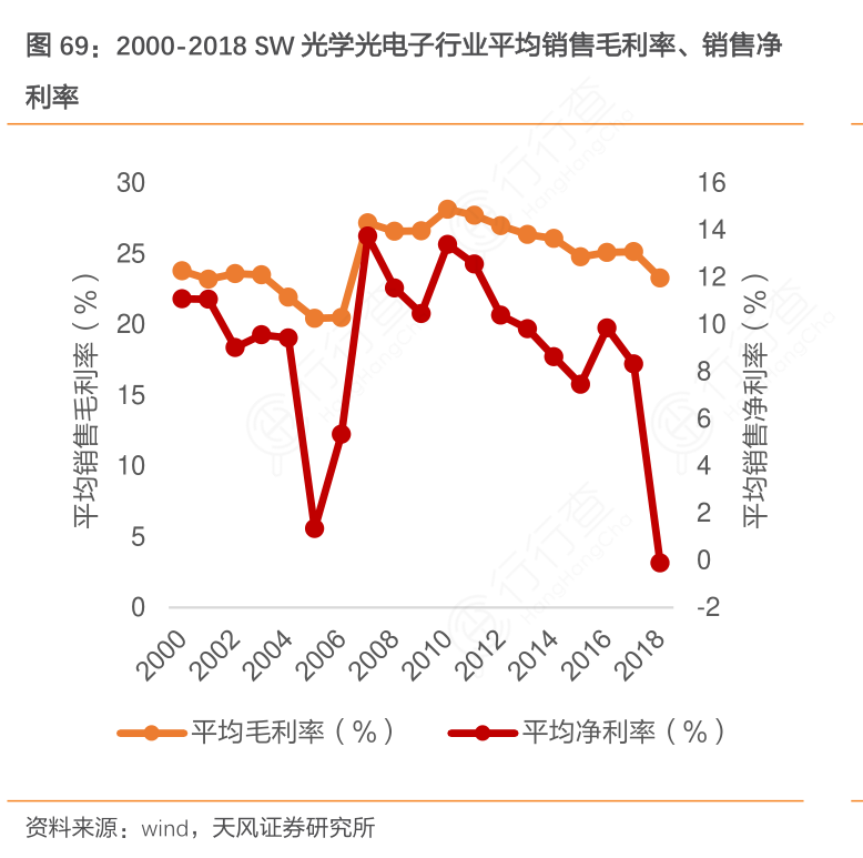 2000-2018_SW光学光电子行业平均销售毛利率、销售净