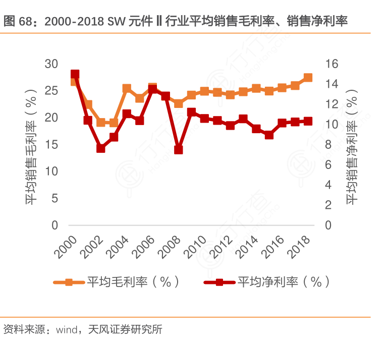 2000-2018_SW元件Ⅱ行_业平均销售毛利率、销售净利率