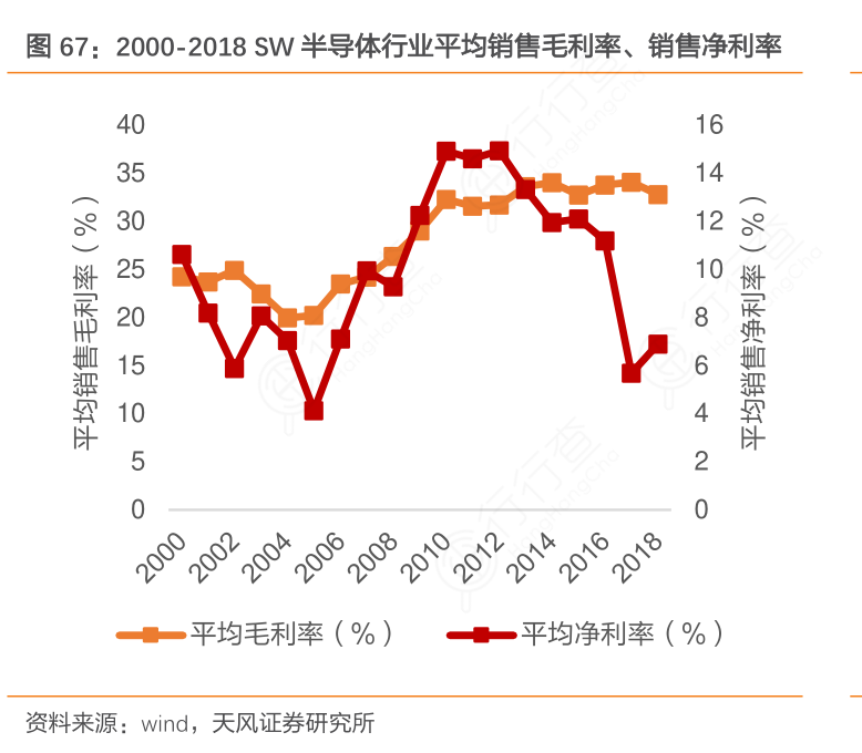 2000-2018_SW半导体行业平均销售毛利率、销售净利率