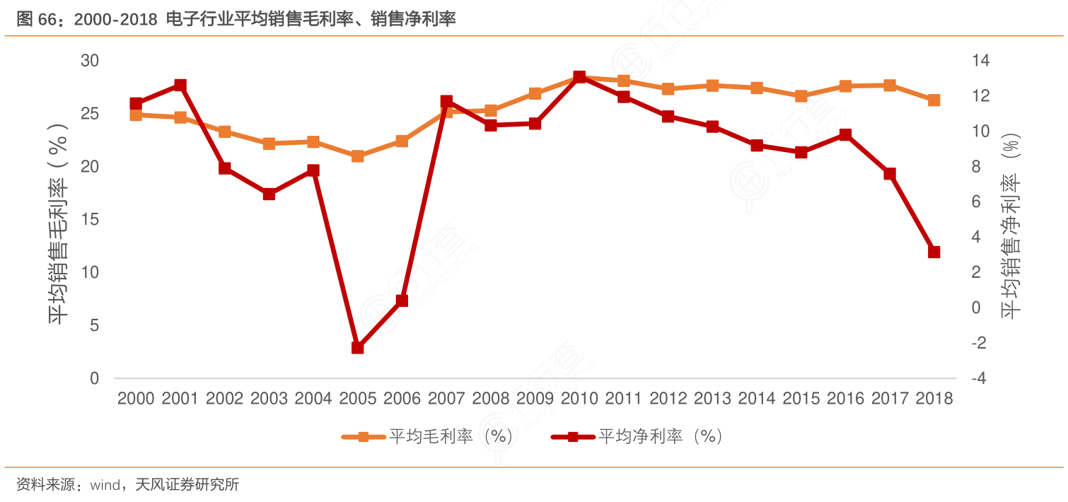 2000-2018_电子行业平均销售毛利率、销售净利率