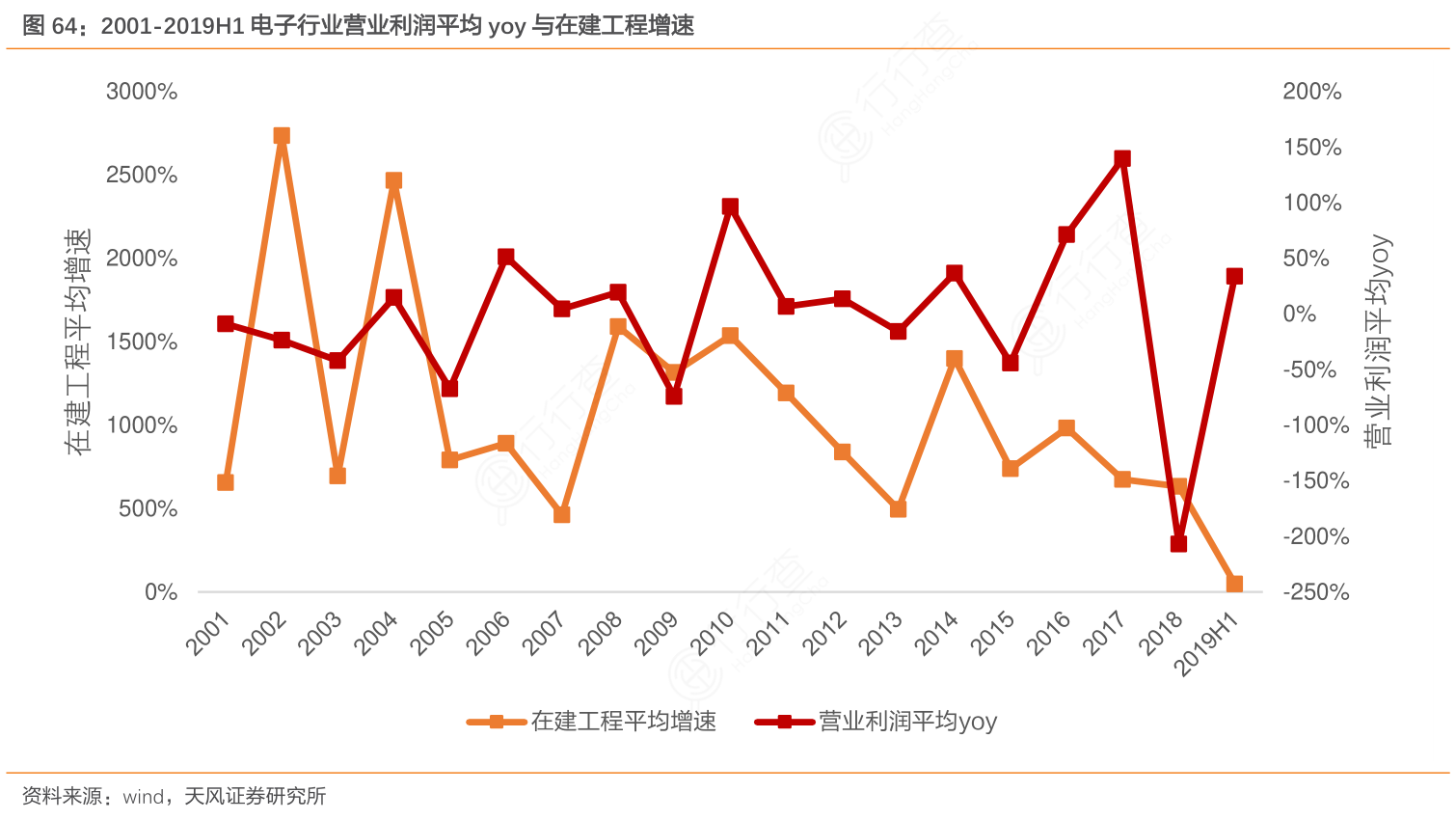 2001-2019H1电子行业营业利润平均yoy与在建工程增速