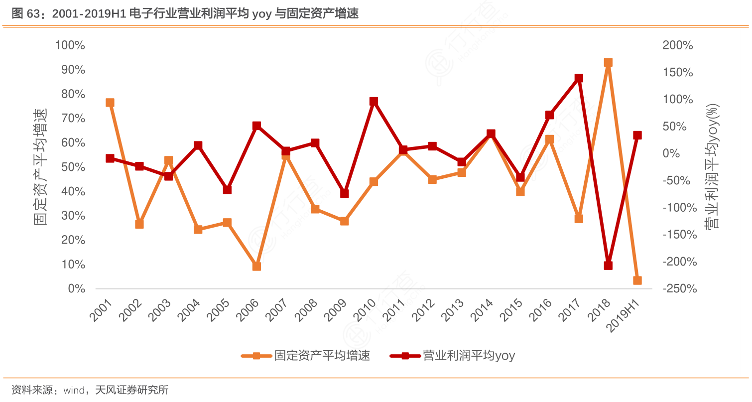 2001-2019H1电子行业营业利润平均yoy与固定资产增速