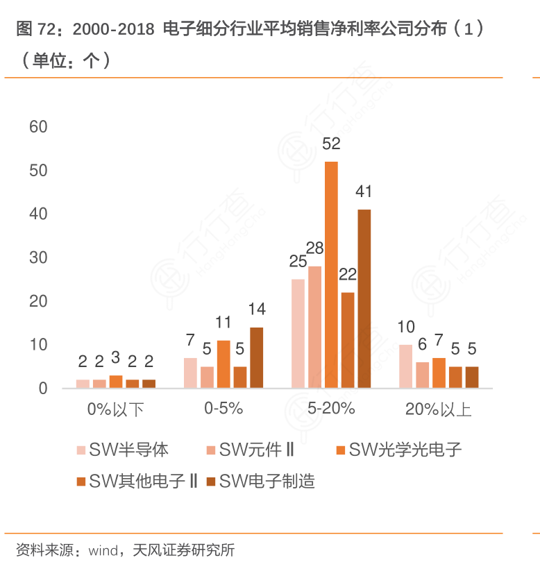 2000-2018_电子细分行业平均销售净利率公司分布（1）