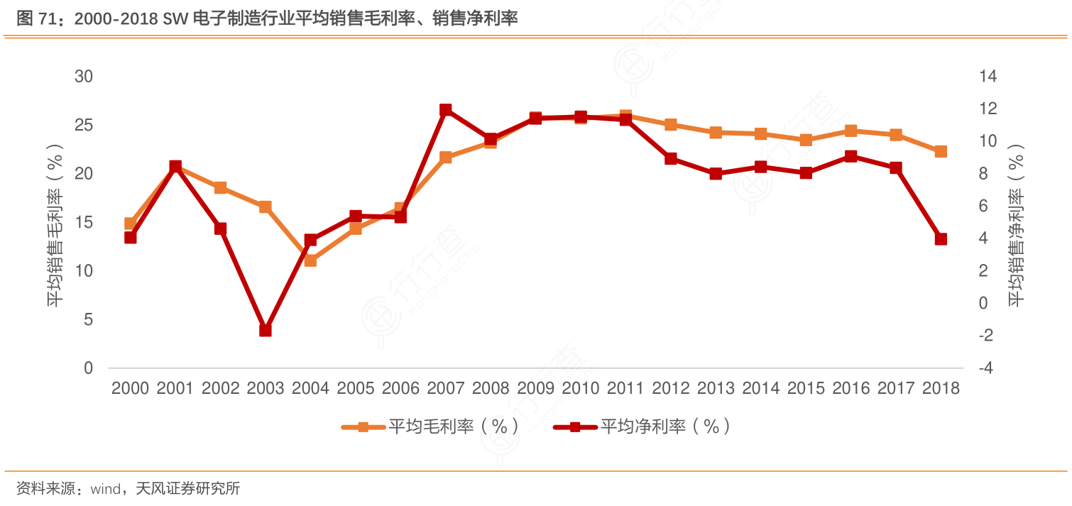 2000-2018_SW电子制造行业平均销售毛利率、销售净利率