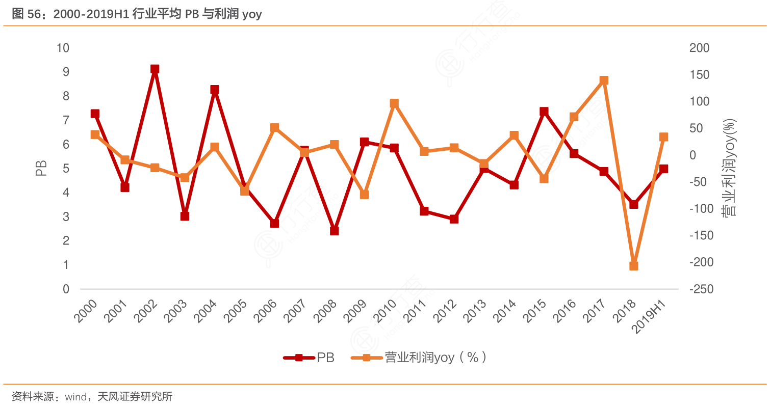 2000-2019H1行业平均PB与利润yoy