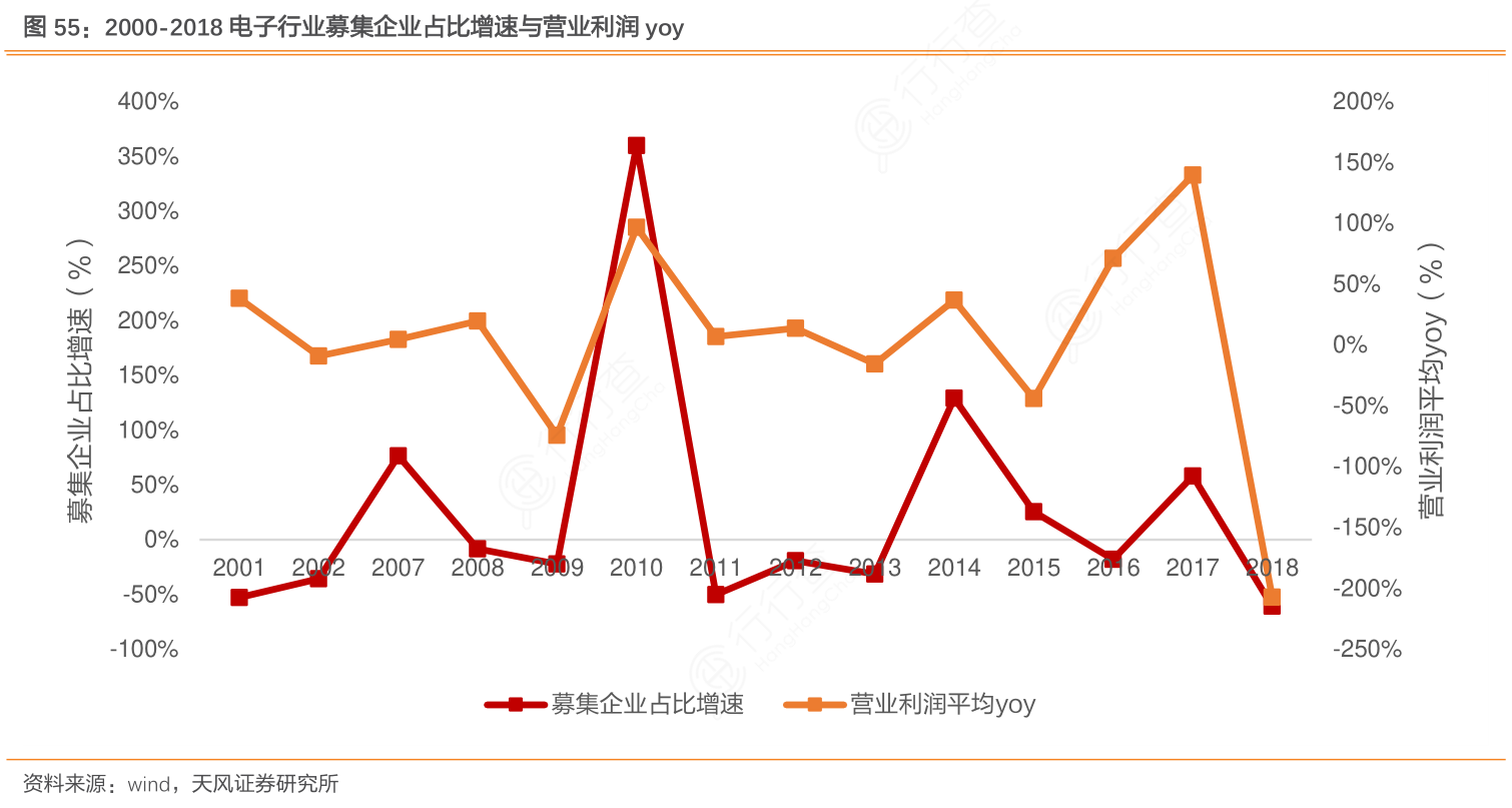 2000-2018电子行业募集企业占比增速与营业利润yoy