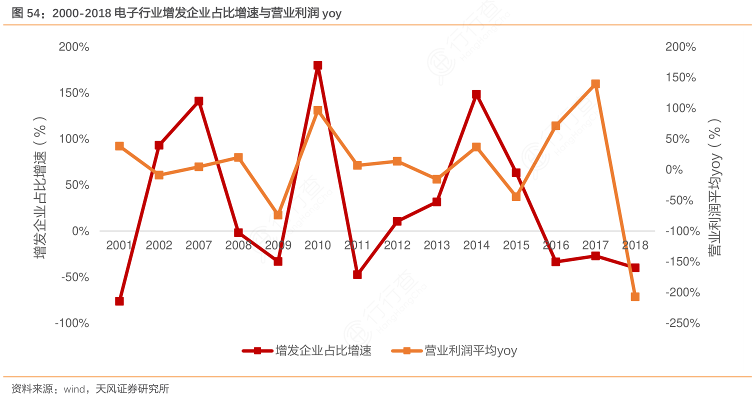 2000-2018电子行业增发企业占比增速与营业利润yoy