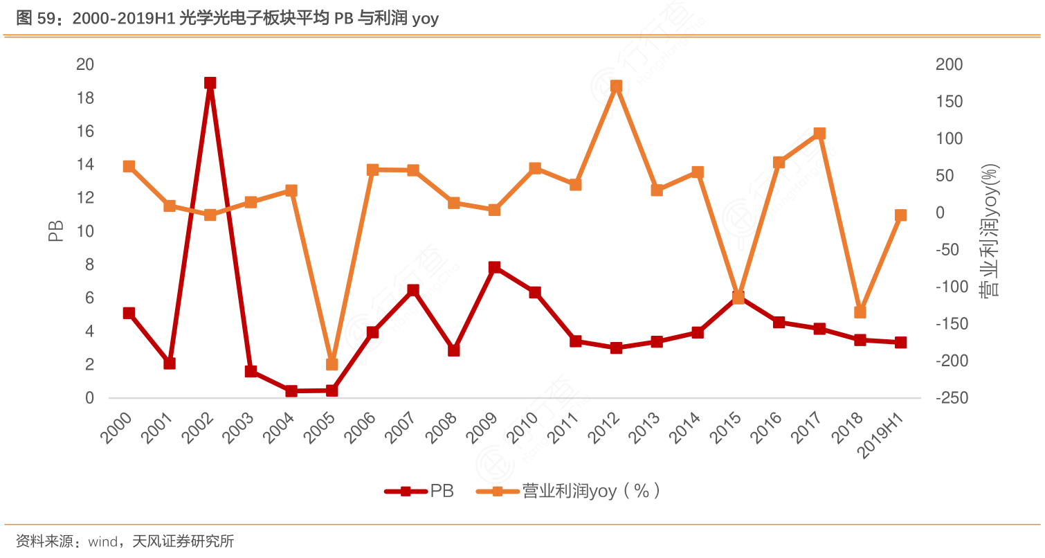 2000-2019H1光学光电子板块平均PB与利润yoy
