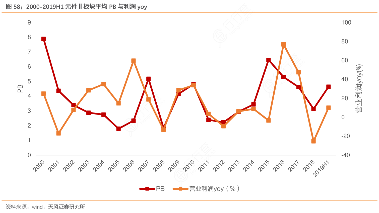2000-2019H1元件Ⅱ板块平均PB与利润yoy